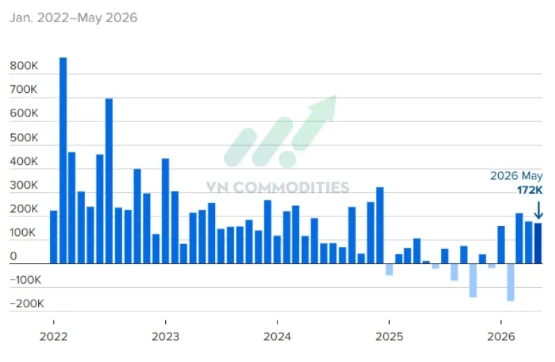 Kinh tế Mỹ tạo th&ecirc;m 172,000 việc l&agrave;m trong th&aacute;ng 5 &mdash; gấp đ&ocirc;i dự b&aacute;o 85,000